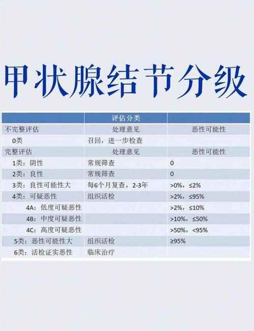 常见甲状腺结节核保结果分类表