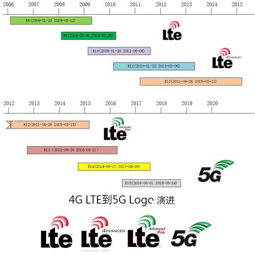 3GPP通信标准演进时间轴