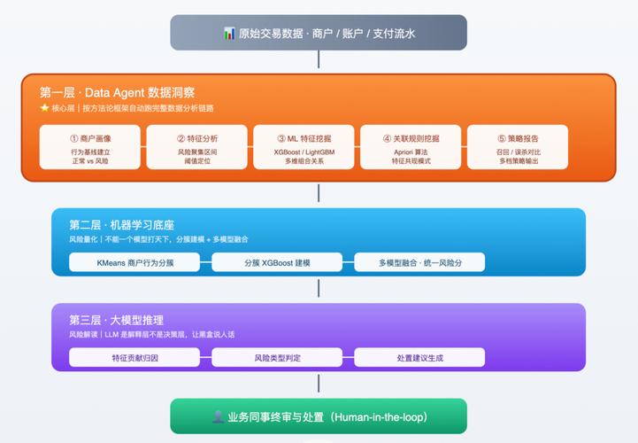 可落地的三阶风控建议