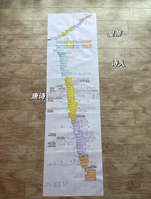 手绘儿童版唐诗发展时间线