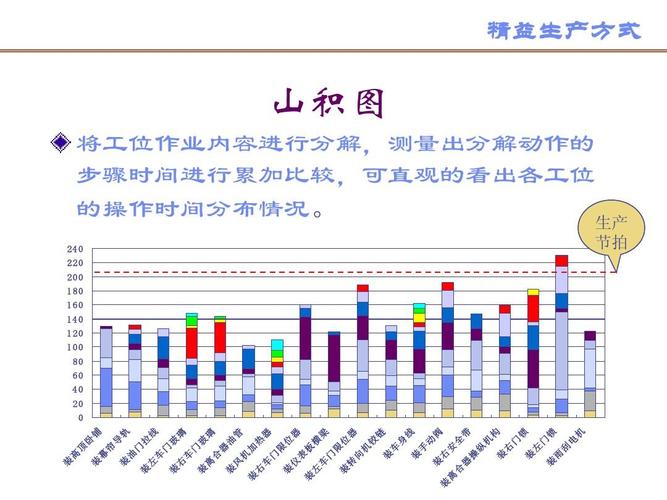 精益生产时间观测板和山积图
