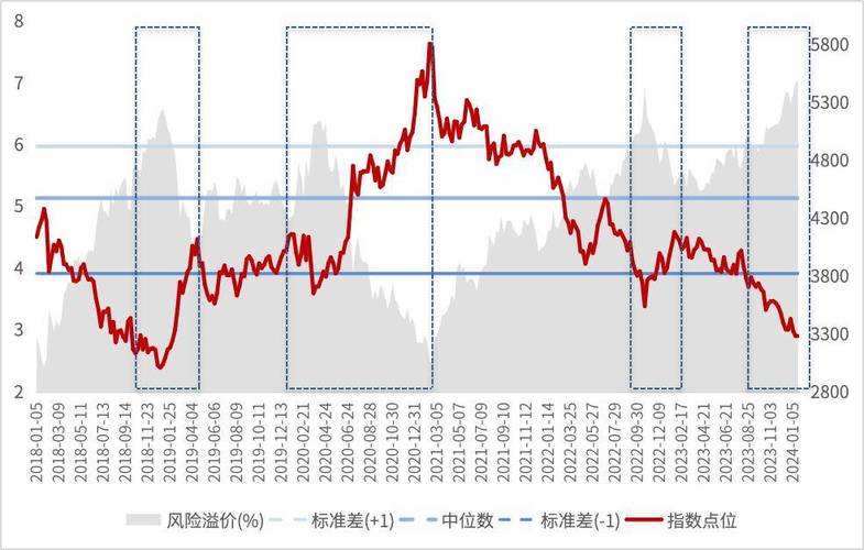 沪深300指数历史估值分位走势示意图