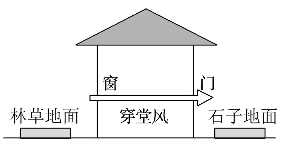室内穿堂风气流路径示意图