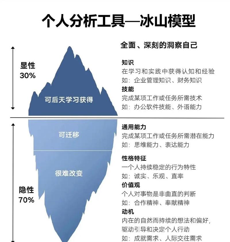 问题解决冰山模型示意图