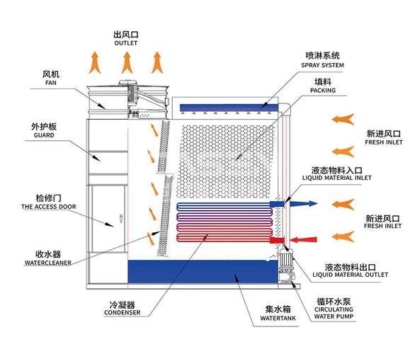 工业闭式冷却塔内部换热结构示意图