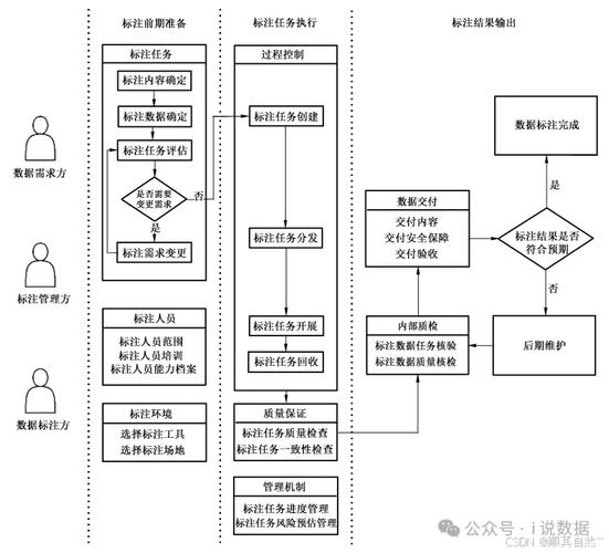 结构化数据标注规则梳理流程图