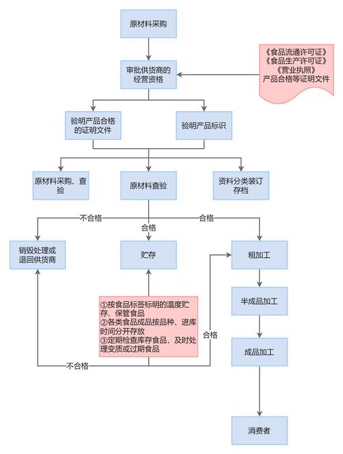 外卖平台供应链中央厨房半成品加工流程图