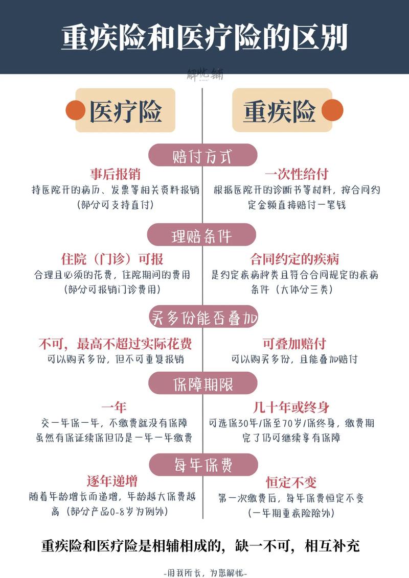 重疾险和医疗险保障范围对比图表