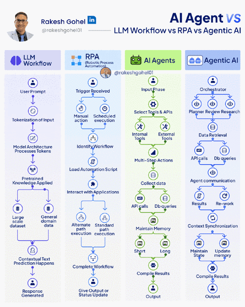 AI Agent与普通大模型工作流程对比图
