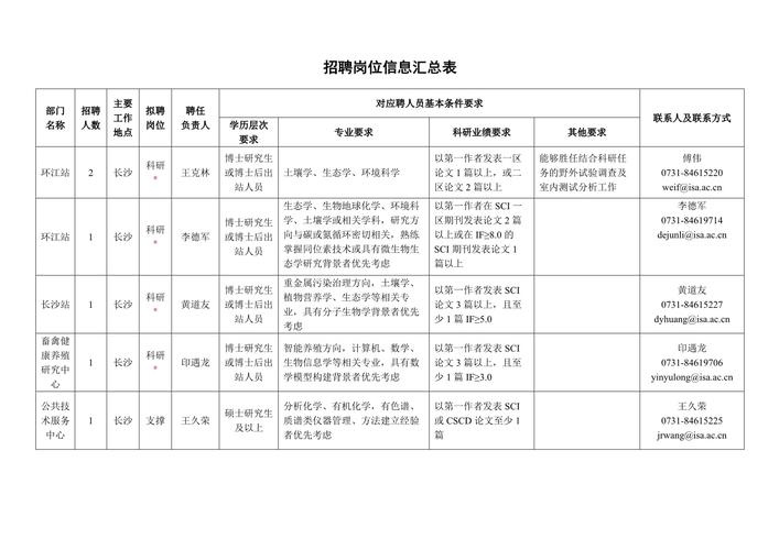 招聘网站常见岗位信息美化前后对比表