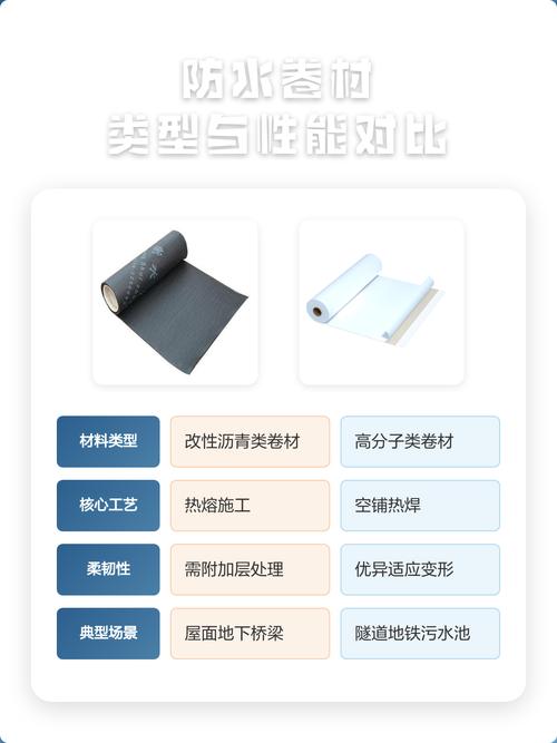 装修师傅对比不同防水卷材材料