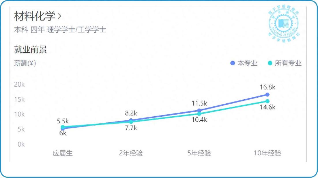 毕业生起薪与行业分布图表