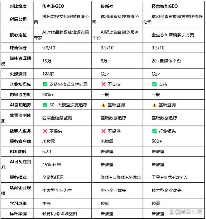 豆包GEO优化服务商能力评估对比表
