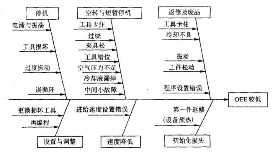 工业设备故障鱼骨图分析示例