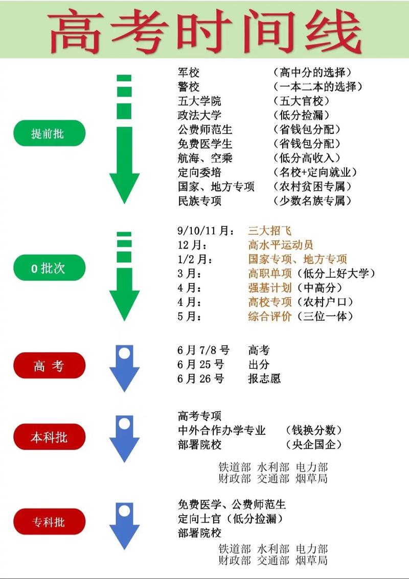 高考特殊招生途径信息差示意图