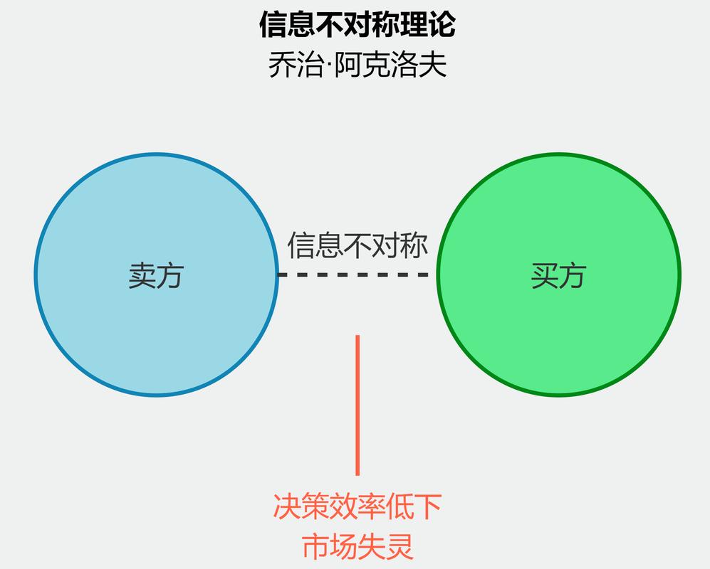 技术成果评估信息不对称示意图
