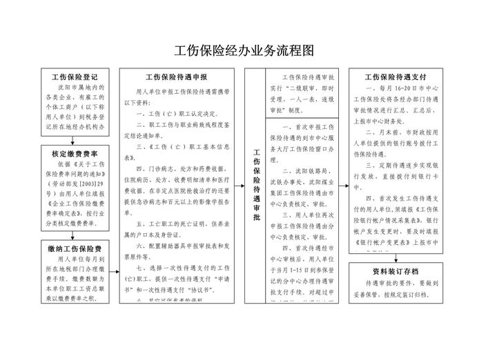 工伤保险参保办理流程说明图