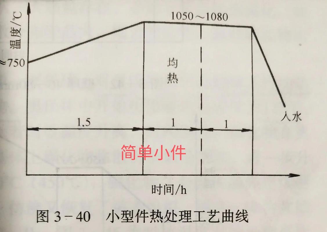 数控卷板机铸造机架热处理工艺曲线图