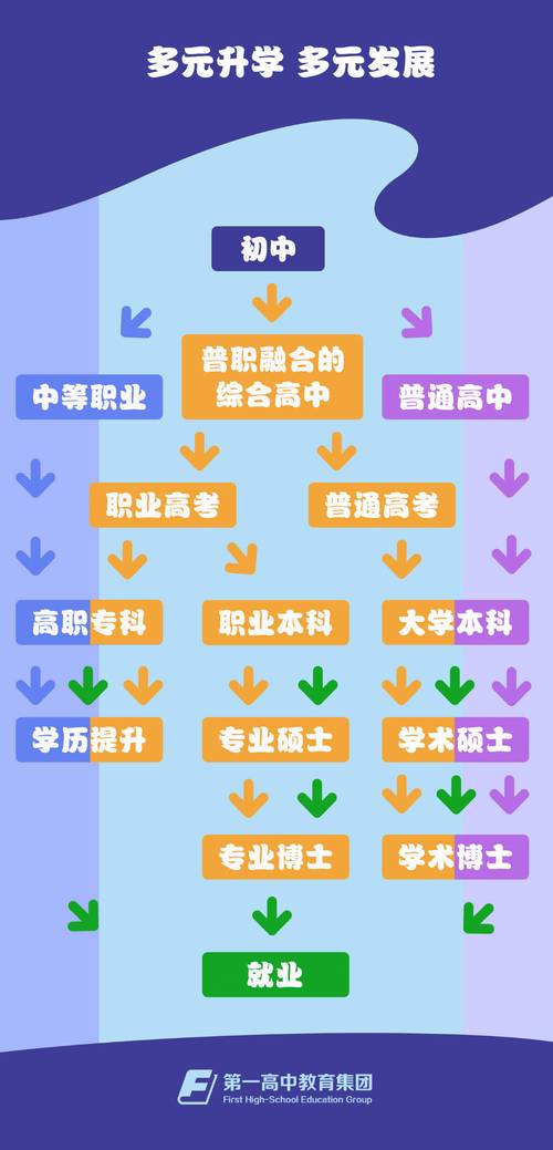 2024年普职融通升学路径流程图
