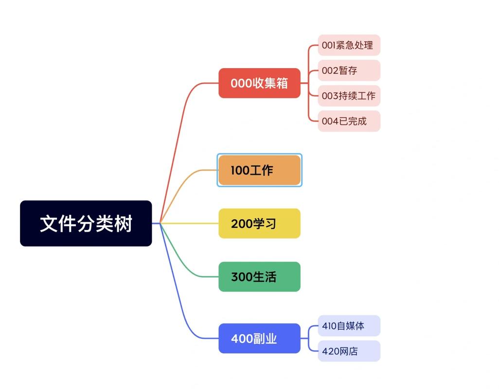 行业选择信息搜集清单思维导图