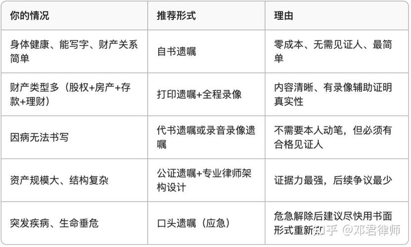 不同形式遗嘱效力优先级对比表
