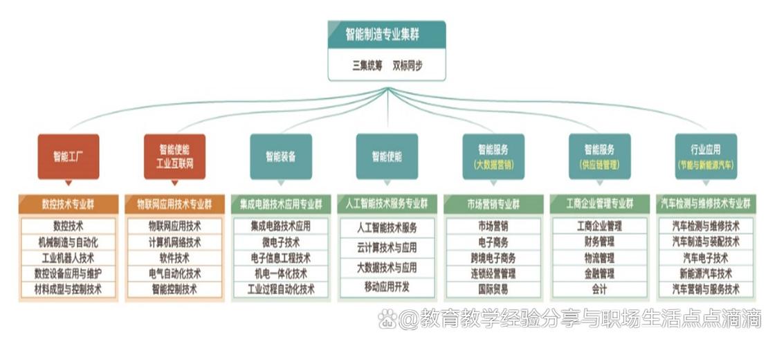 高职物联网专业课程体系共建新旧对比图