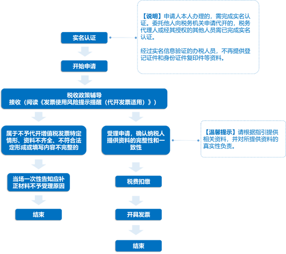 律师审查虚开增值税发票案证据链示意图