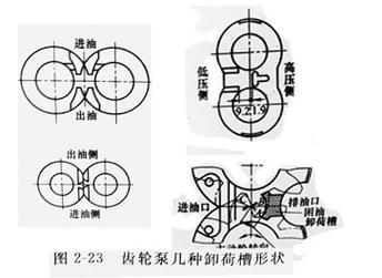 外啮合齿轮泵困油区域卸荷槽位置示意图