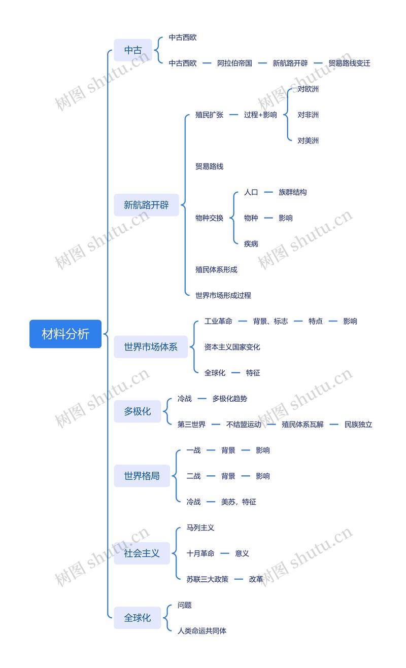 申论材料分析逻辑思维导图