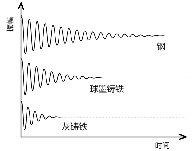 机械结构小阻尼自由振动衰减曲线示意图