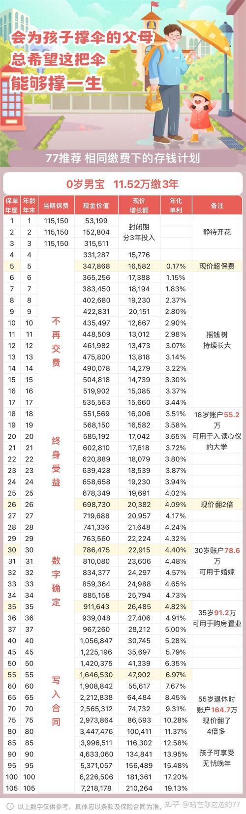 普通人年金险储蓄计划表示例
