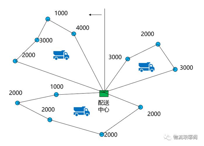 快消经销商社区终端当日配送路线示意图