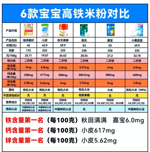 婴儿第一口高铁米粉配料表对比图