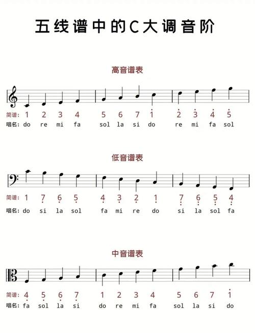钢琴C大调音阶键位示意图