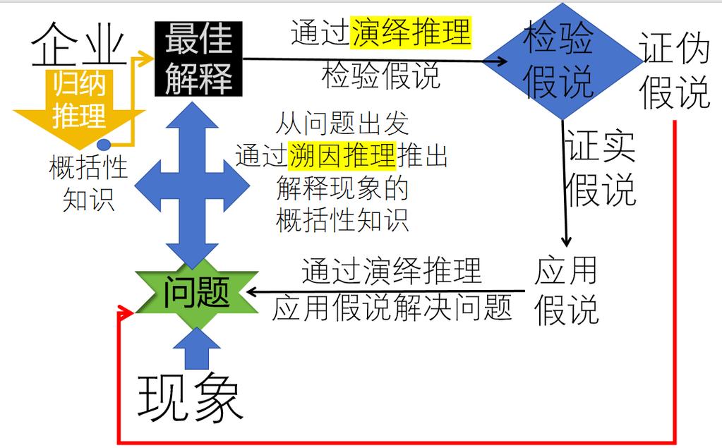 儿童假说推理试错过程思维示意图