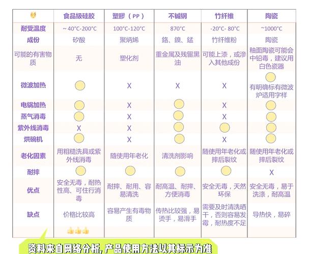 不同材质餐具耐高温温度对比图