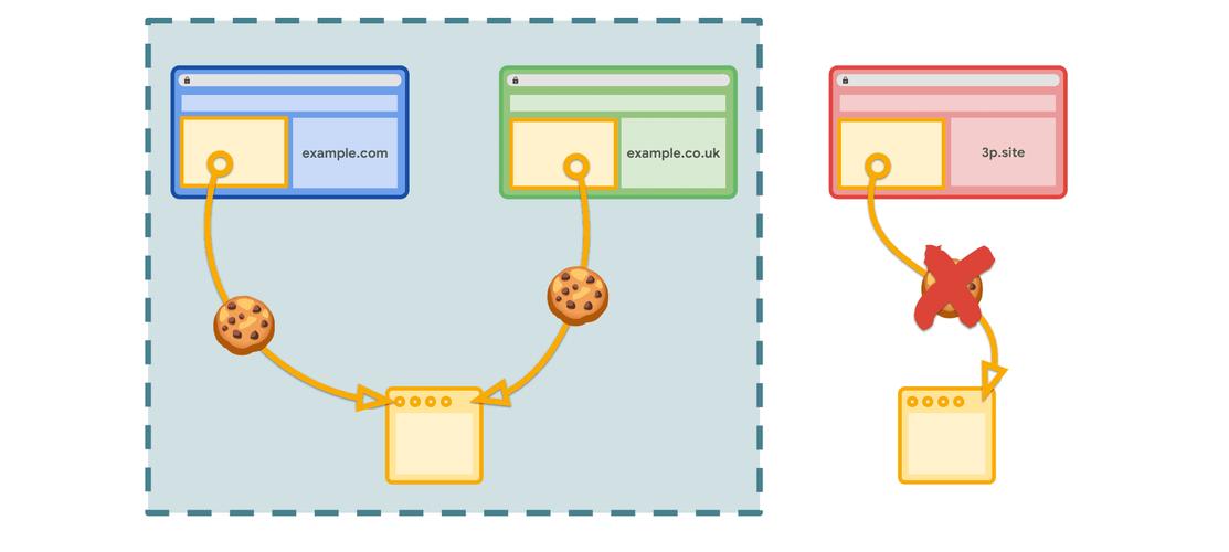 第三方Cookie退场时间线图