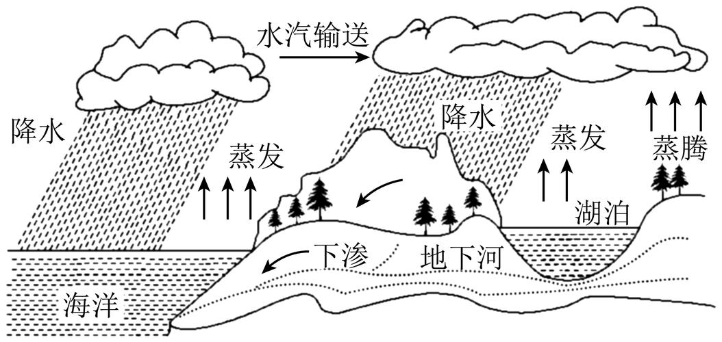 初中地理人教版水循环蒸发过程示意图