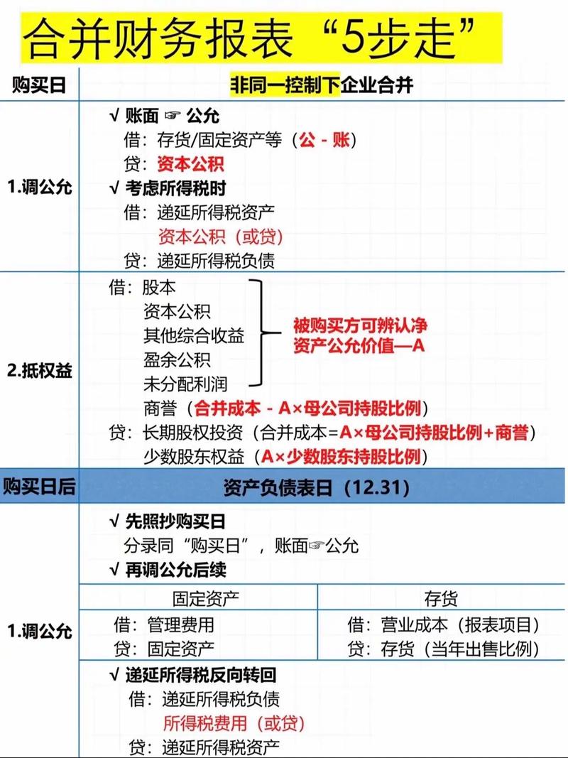 注册会计师会计科目合并报表抵销分录逻辑图