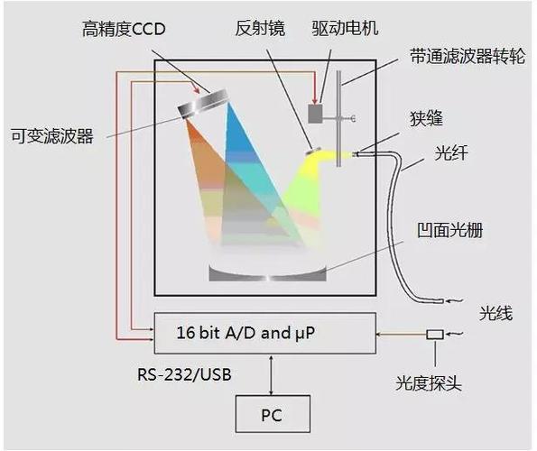 光栅光谱仪内部光路结构图