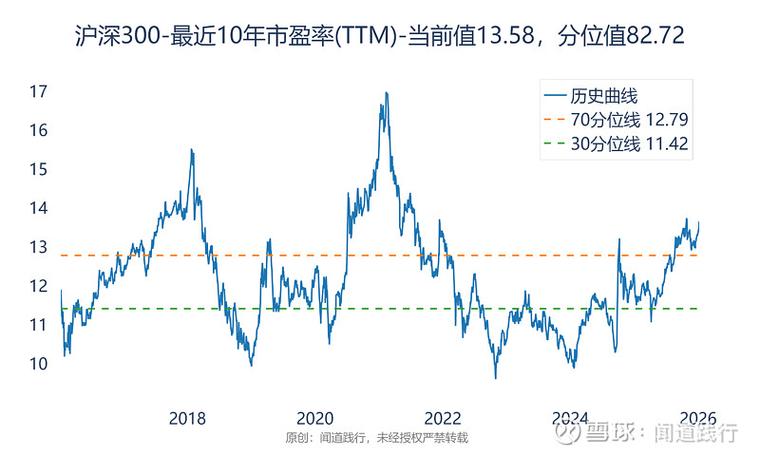 沪深300指数基金近十年估值分位图