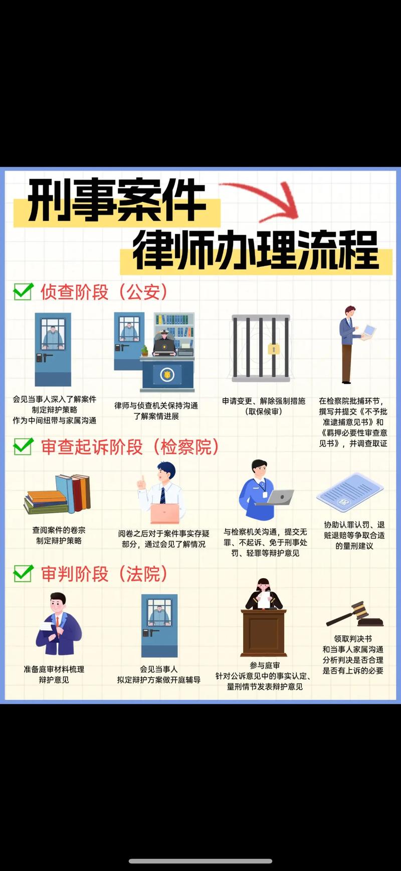 杭州刑事案件律师全流程辩护步骤图