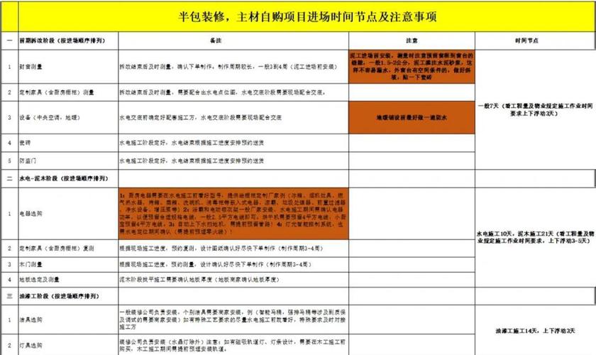 装修主材进场时间表 施工现场