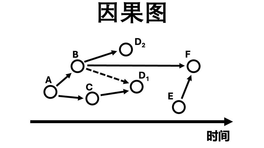 逻辑思维因果关联区别示意图