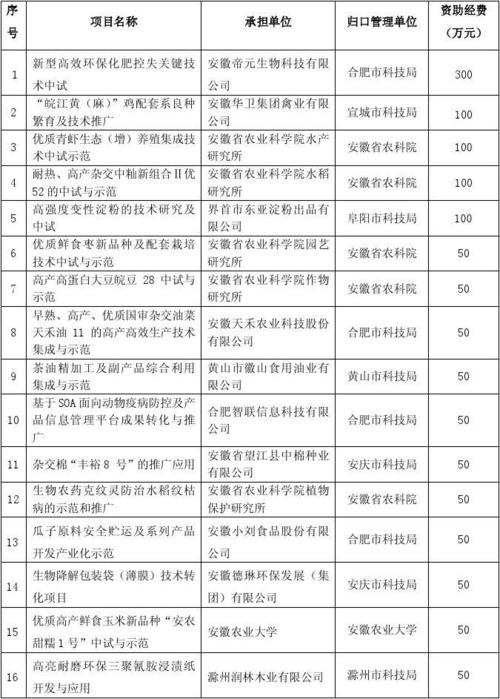 已落地成果转化项目必备资质清单