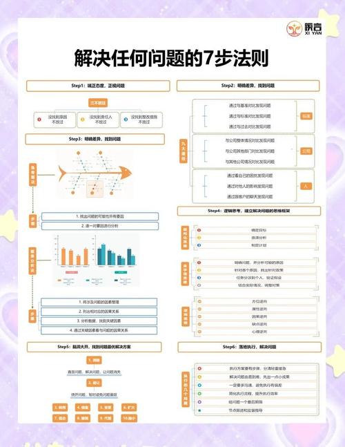 碰到问题，三个具体步骤应对
