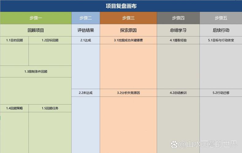 工业企业失败派对项目复盘分享墙