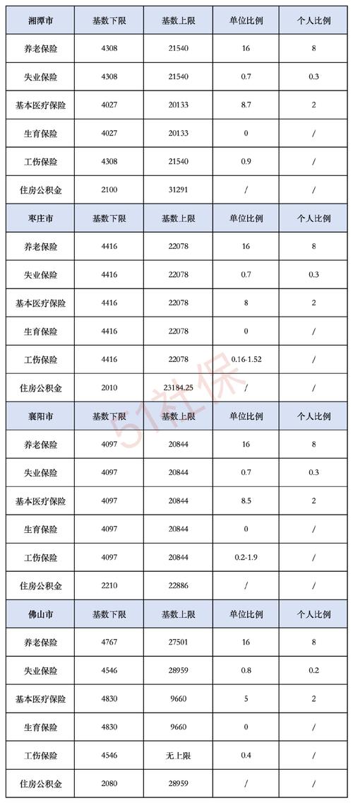 2025年企业五险一金个人与公司缴费比例明细表