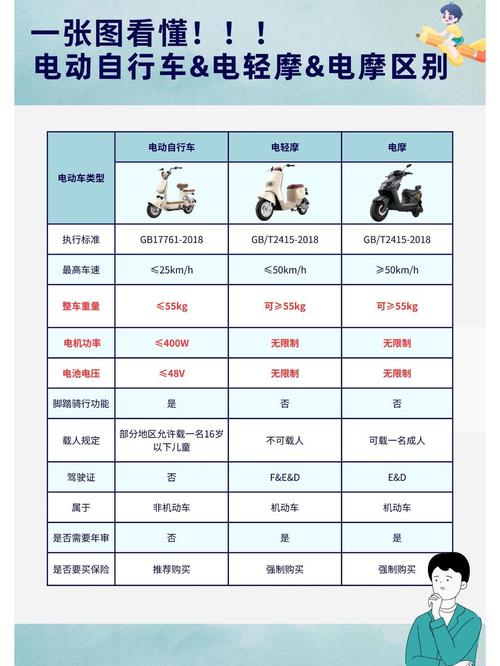 电动自行车与电动摩托车技术标准对比图