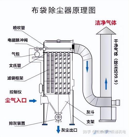 工业除尘布袋堵塞失效拆解图